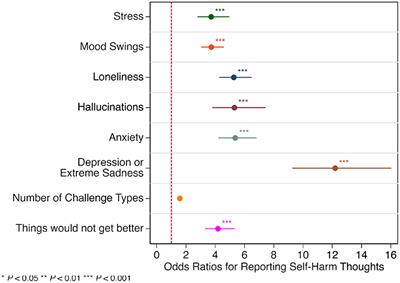 Teen Advisory Council Survey's Factors Associated With Self-Harming Thoughts